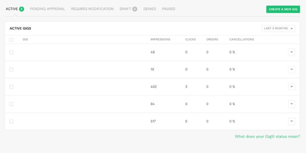 Fiverr Impressions vs Fiverr Clicks