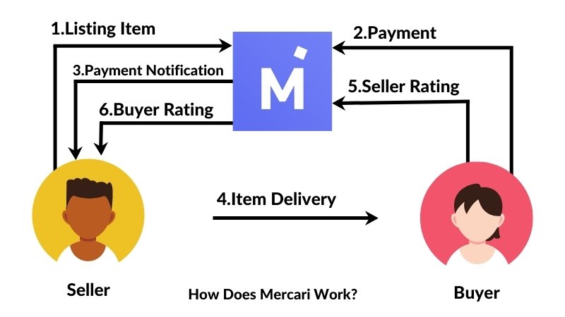How Does Mercari Work?