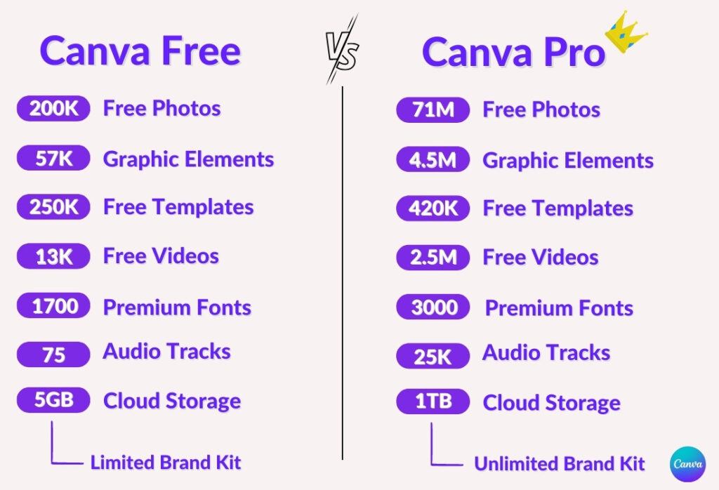 Canva Free vs Canva Pro Comparison