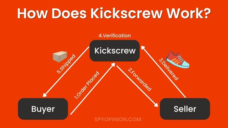 How Does Kickscrew Work?